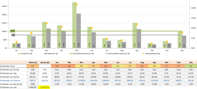 freaky finance, Krawattenlos, Dividenden Kalender Pro +, Dividendensimulator