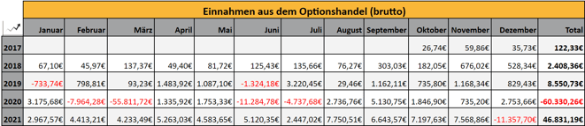 freaky finance, Optionseinnahmen, Optionshandel, Prämien, Jahresstatistiken