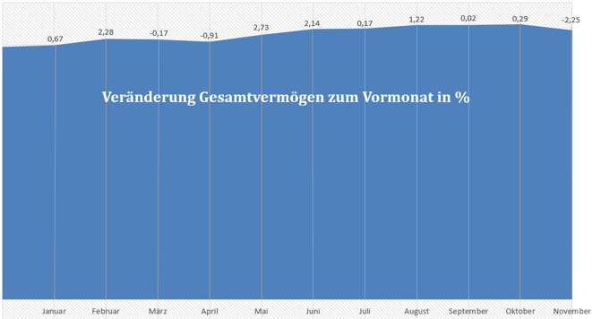 freaky finance, Entwicklung Gesamtvermögen, prozentuale Zu- und Abnahme
