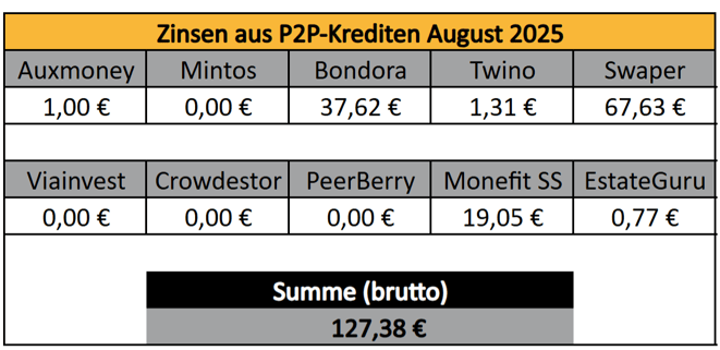 P2P-Kredite, Zinsen, Einnahmen im vergangenen Monat