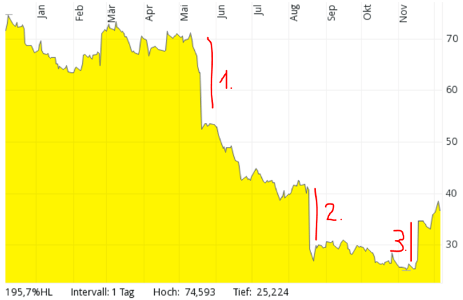 Foot Locker Chart, Screenshot, Kurverlauf als gelber Flächenchart