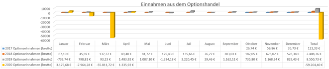 freaky finance, Optionseinnahmen, Optionshandel, Prämien, Jahresstatistiken