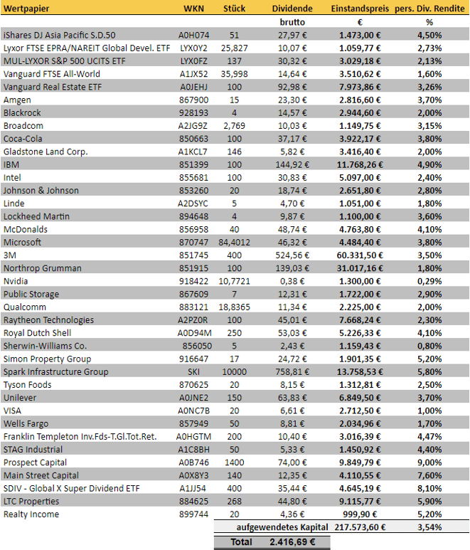 freaky finance, Dividenden Dezember 2021