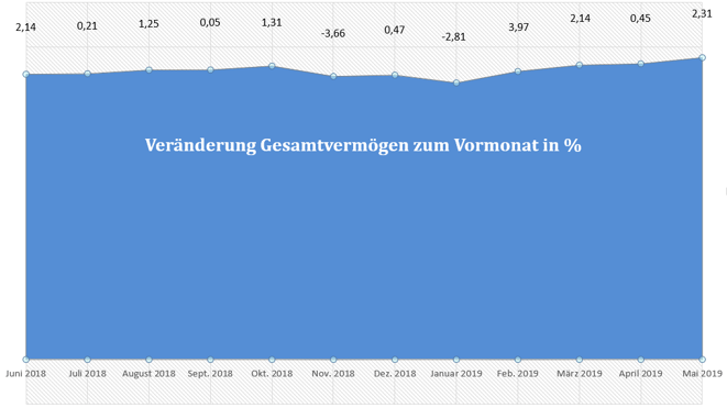 freaky finance, Entwicklung Gesamtvermögen, prozentuale Zu- und Abnahme