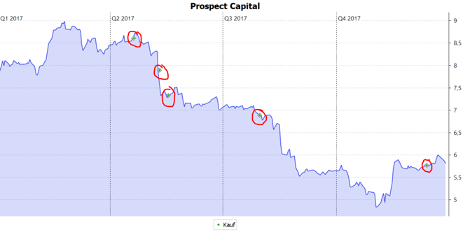 freaky finance, Prospect Capital Chart mit Kaufzeitpunkten