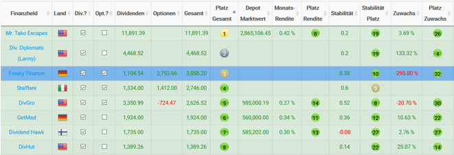 freaky finance, Helden der finanziellen Freiheit, Ergebnis Dezember 2020