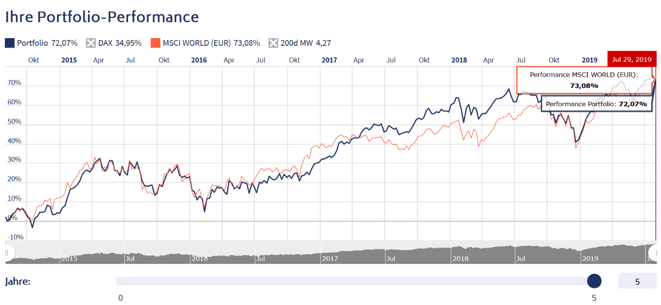 freaky finance, Rentablo, Portfolio Performance, Mein Portfolio vers. S&P500 und MSCI World auf 5 Jahressicht