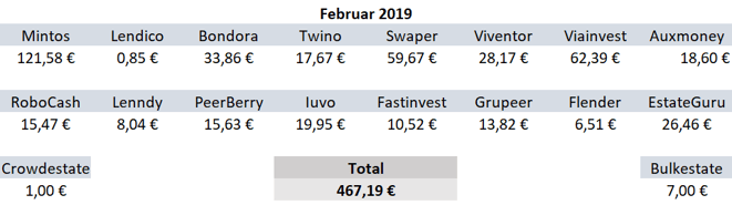 P2P-Kredite, Zinsen, Einnahmen Februar