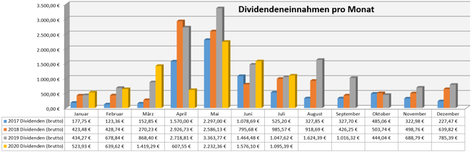 freaky finance, Dividenden, Jahresübersicht auf Monatsbasis, Stand Juli 2020