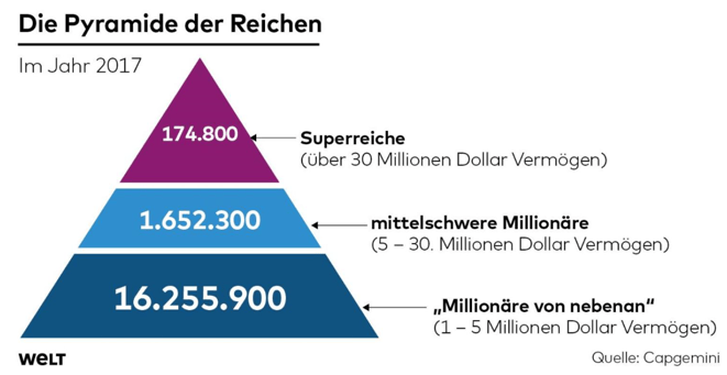 freaky finance, Die Pyramide der Reichen, Die reichsten Leute der Welt