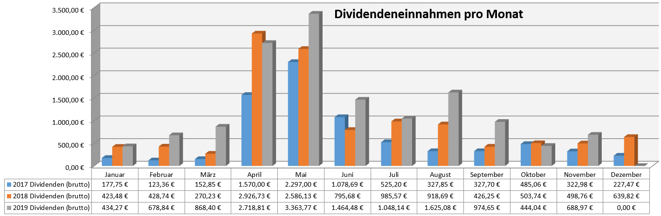 freaky finance, Dividenden, Jahresübersicht auf Monatsbasis, Stand November 2019
