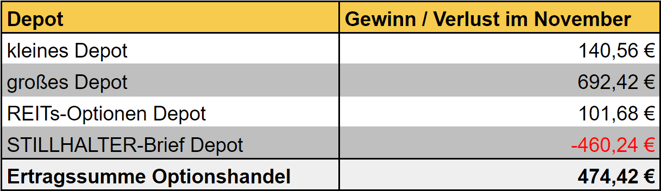 freaky finance, Optionshandel, Einnahmen, Optionsprämien aller Depots