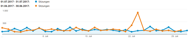 freaky finance, Sitzungen, Monatsabschluss, Juli, Blogzahlen