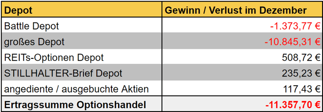 freaky finance, Optionshandel, Einnahmen, Optionsprämien aller Depots