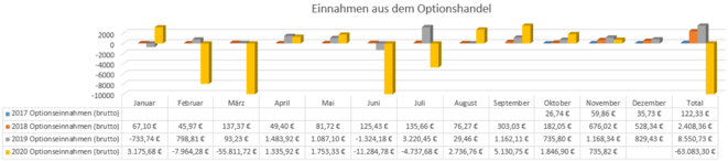 freaky finance, Optionseinnahmen, Optionshandel, Prämien, Jahresstatistiken