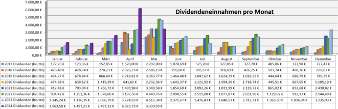 freaky finance, Dividenden, Jahresübersicht auf Monatsbasis, Stand Dezember 2023