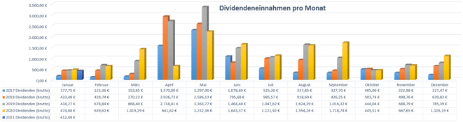 freaky finance, Dividenden, Jahresübersicht auf Monatsbasis, Stand Januar 2021