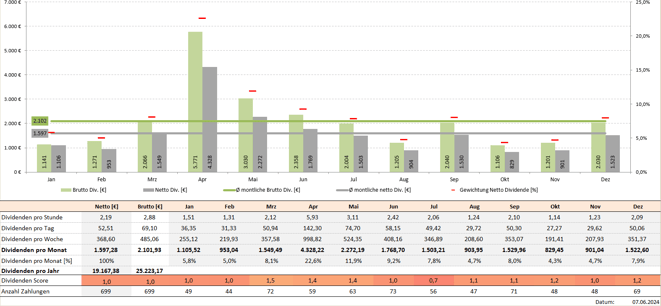freaky finance, Krawattenlos, Dividenden, Krawattenlos Dividendenstrategie Toolbox Pro +, Dividendensimulator