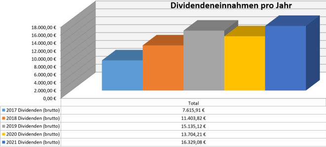freaky finance, Dividenden, Jahresübersicht, 2021 im Vergleich zu den Vorjahren, Stand Oktober 2021