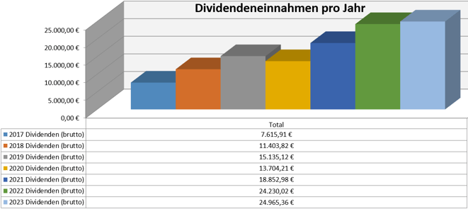 freaky finance, Dividenden, Jahresübersicht, 2023 im Vergleich zu den Vorjahren, Stand Dezember 2023