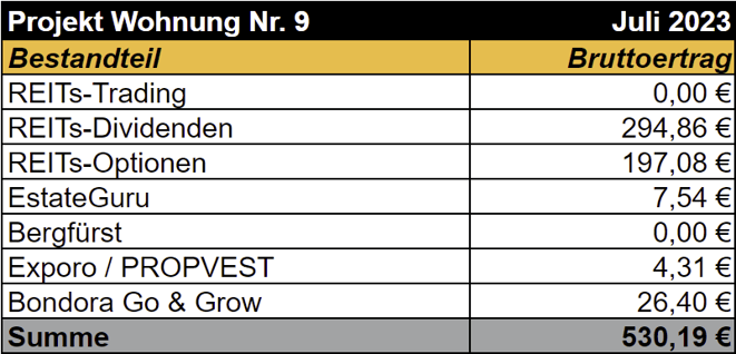 freaky finance, Projekt Wohnung Nr. 9, REITs, Optioonshandel, ReInvest24, Bergfürst, Exporo, PROPVEST, Bondora Go & Grow