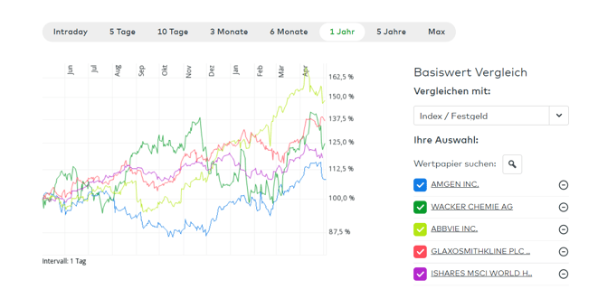 Aktien Pharma / Biotech 1-Jahres-Performance im Vergleich mit ETF