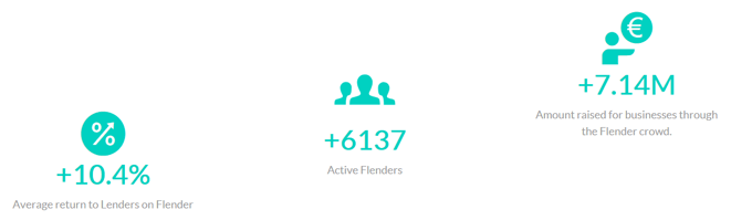 freaky finance, Flender, Platform Overview, P2P-Update 2019, Kennzahlen, Statistiken