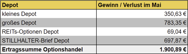 freaky finance, Optionshandel, Einnahmen, Optionsprämien aller Depots
