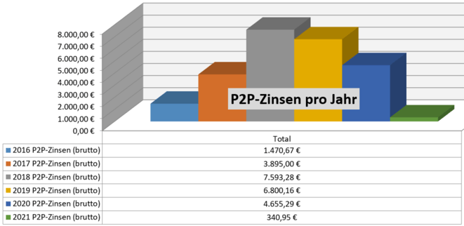 freaky finance, P2P-Kredite, Zinsen aus P2P-Krediten pro Jahr seit 2016, passives Einkommen, Privatkredite, Mintos, Bondora, Twino, Auxmoney