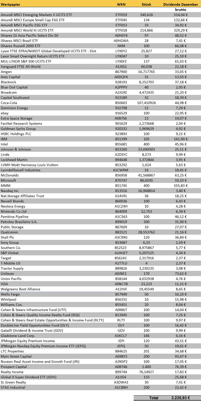freaky finance, Dividenden Dezember 2023