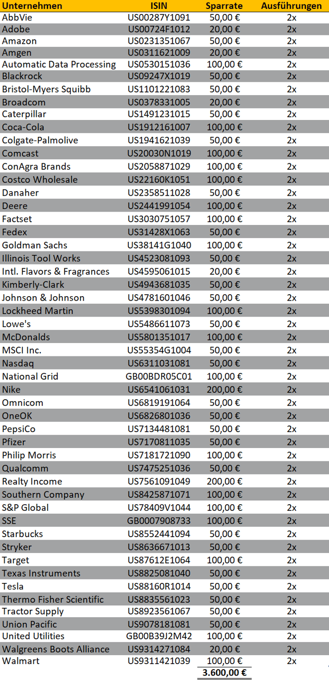  freaky finance, Aktien-Sparpläne Ausführungen Juli 2022, Trade Republic