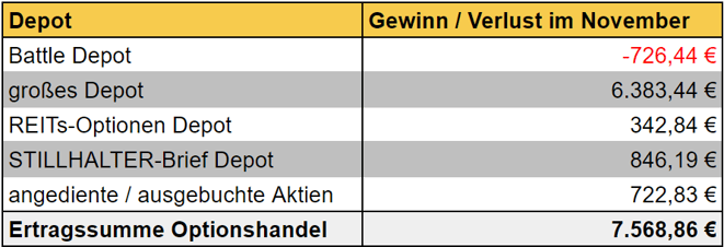 freaky finance, Optionshandel, Einnahmen, Optionsprämien aller Depots