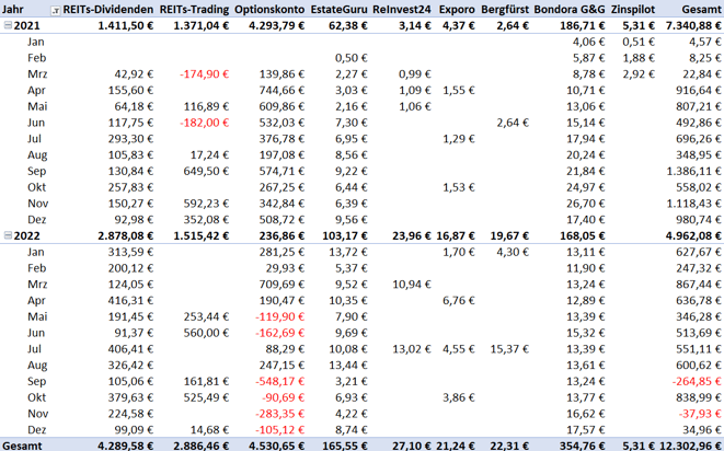 freaky finance, Projekt Wohnung Nr. 9, Einnahmenvergleich Miete versus alternative Investments, Pivottabelle
