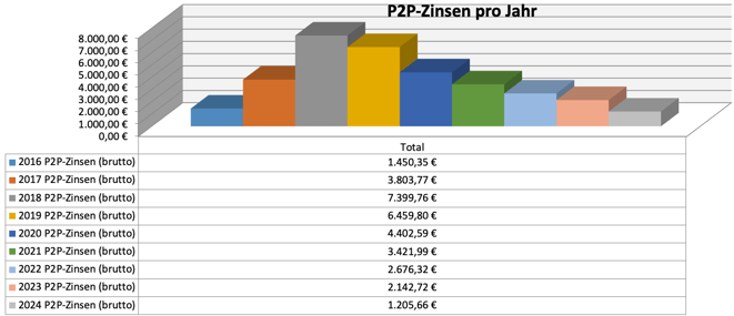 freaky finance, P2P-Kredite, Zinsen aus P2P-Krediten pro Jahr seit 2016, passives Einkommen, Privatkredite, Mintos, Bondora, Twino, Auxmoney