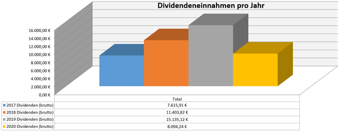 freaky finance, Dividenden, Jahresübersicht, 2020 im Vergleich zu den Vorjahren, Stand Juli 2020
