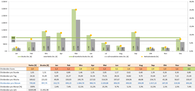 freaky finance, Krawattenlos, Dividenden Kalender Pro +, Dividendensimulator