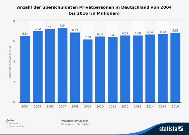 freaky finance, Statista, Anzahl überschuldete Privatpersonen, 20014 -2016, Balkendiagramm