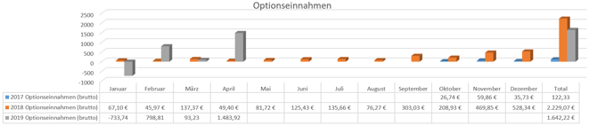 freaky finance, Optionseinnahmen, Optionshandel, Prämien, Jahresstatistiken