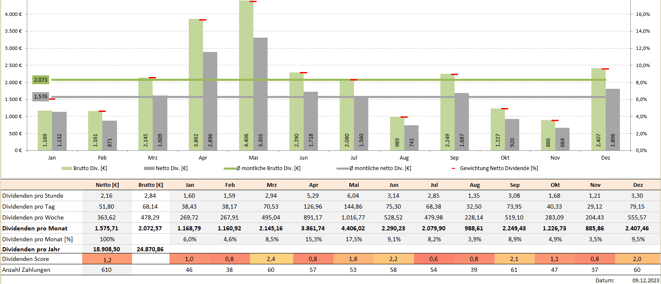 freaky finance, Krawattenlos, Dividenden Kalender Pro +, Dividendensimulator