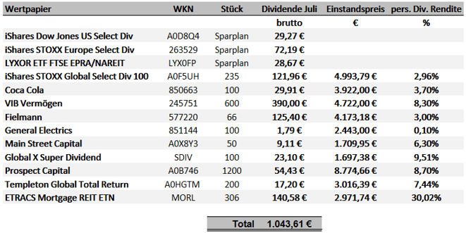 freaky finance, Dividenden Juli 2019