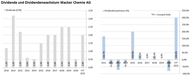 freaky finance, Wacker Chemie, Aktie, Dividende und Dividendenwachstum laut Krawattenlos, Dividenden Kalender Pro +