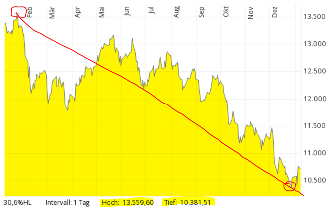 freaky finance, DAX Chart 2018, Bärenmarkt