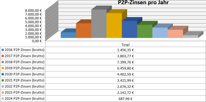 freaky finance, P2P-Kredite, Zinsen aus P2P-Krediten pro Jahr seit 2016, passives Einkommen, Privatkredite, Mintos, Bondora, Twino, Auxmoney