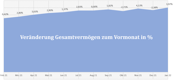 freaky finance, Gesamtvermögen, prozentuale Veränderungen der letzten 12 Monate, Diagramm