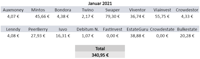 P2P-Kredite, Zinsen, Einnahmen Januar 2021