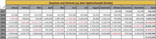 freaky finance, Optionseinnahmen, Optionshandel, Prämien, Jahresstatistiken