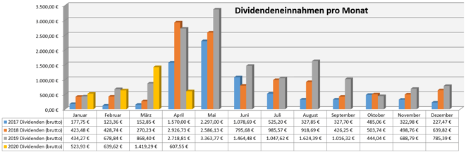 freaky finance, Dividenden, Jahresübersicht auf Monatsbasis, Stand März 2020