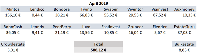 P2P-Kredite, Zinsen, Einnahmen April