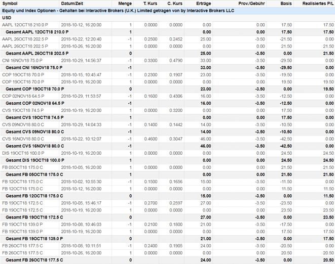 freaky finance, Optionshandel, Options-Trades Oktober, Facebook, Apple, Paypal, IBM, 3M, MCD, Puts, Put-Optionen