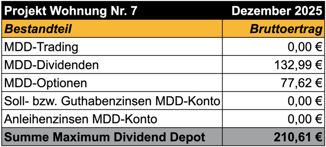 tabellarische Übersicht, Einnahmen im Maximum Dividend Depot im vergangenen Monat